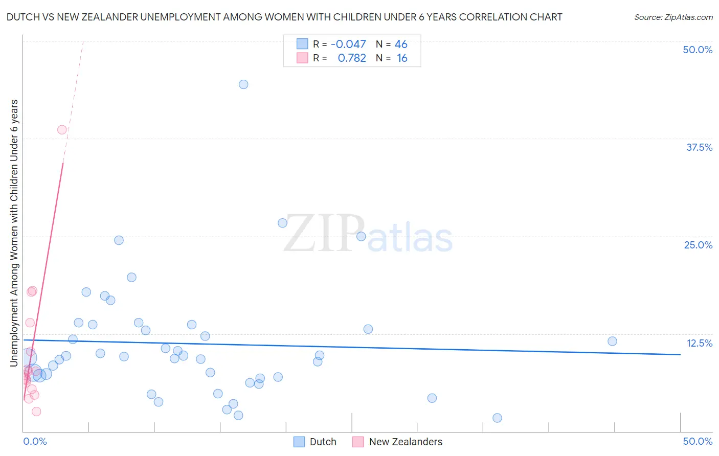 Dutch vs New Zealander Unemployment Among Women with Children Under 6 years