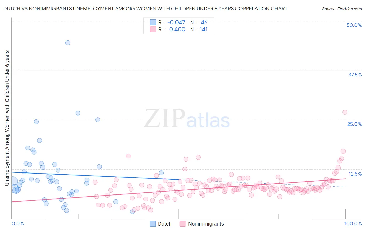 Dutch vs Nonimmigrants Unemployment Among Women with Children Under 6 years