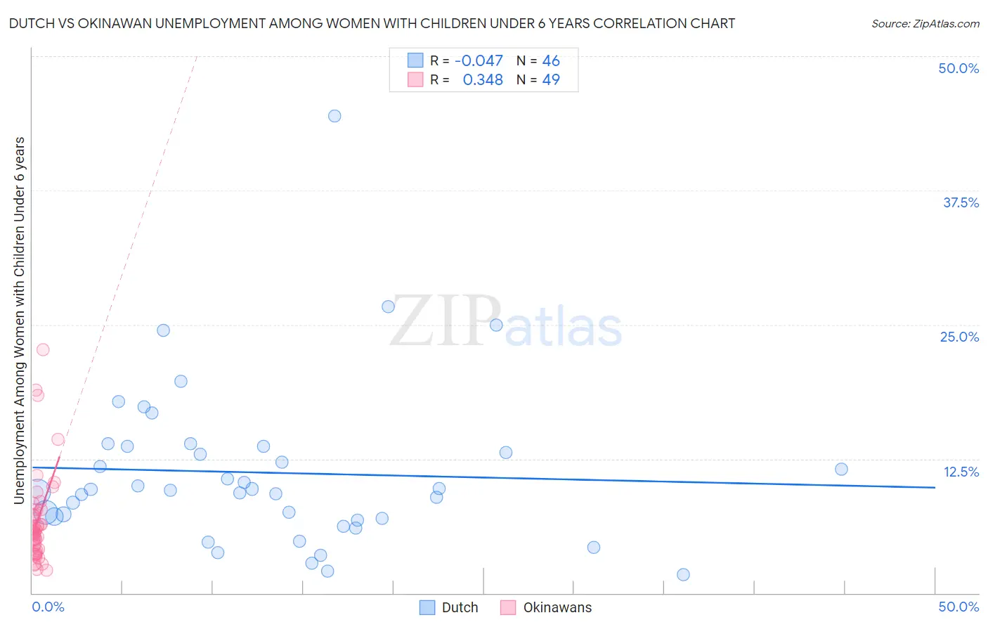 Dutch vs Okinawan Unemployment Among Women with Children Under 6 years