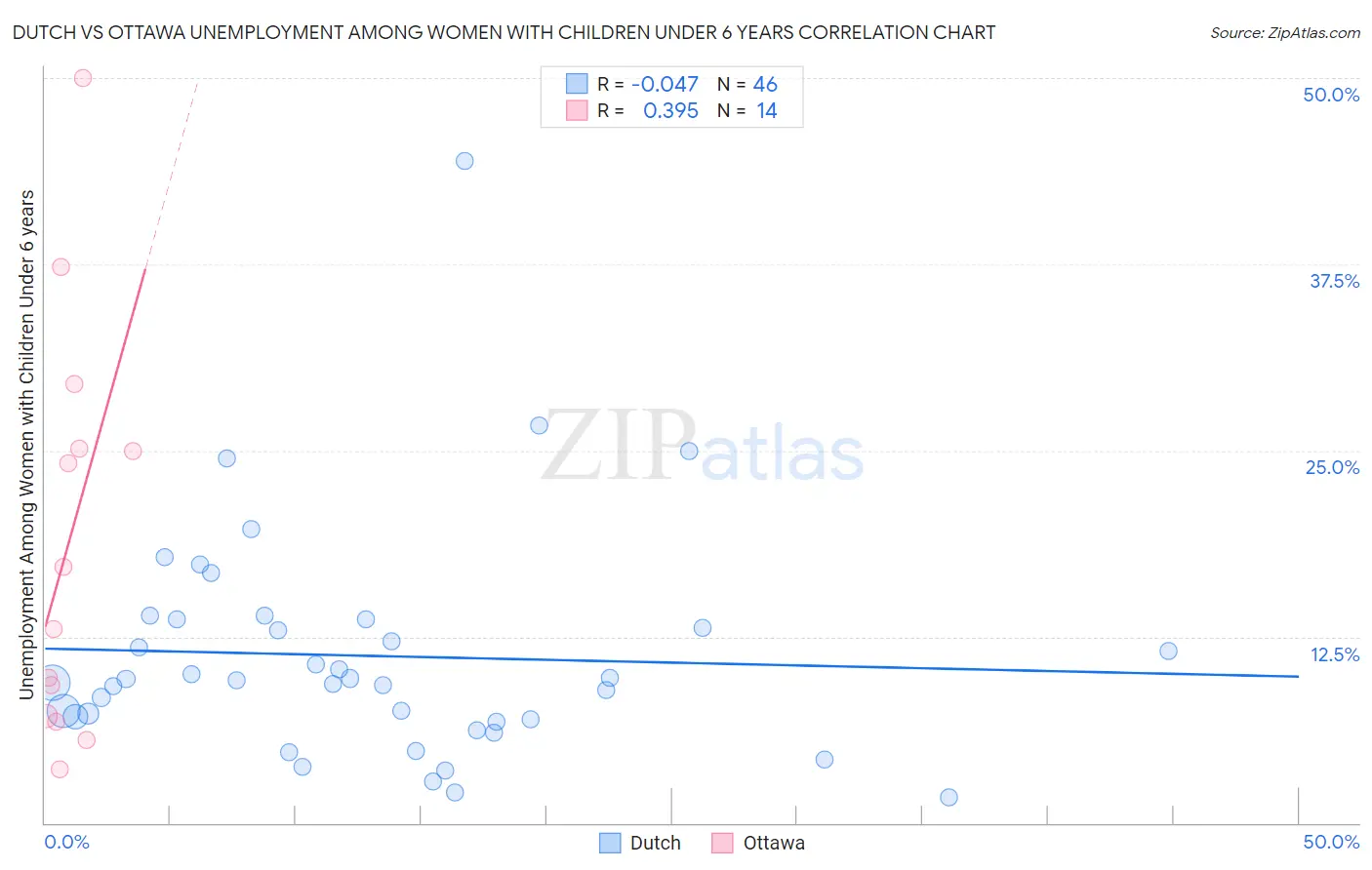 Dutch vs Ottawa Unemployment Among Women with Children Under 6 years