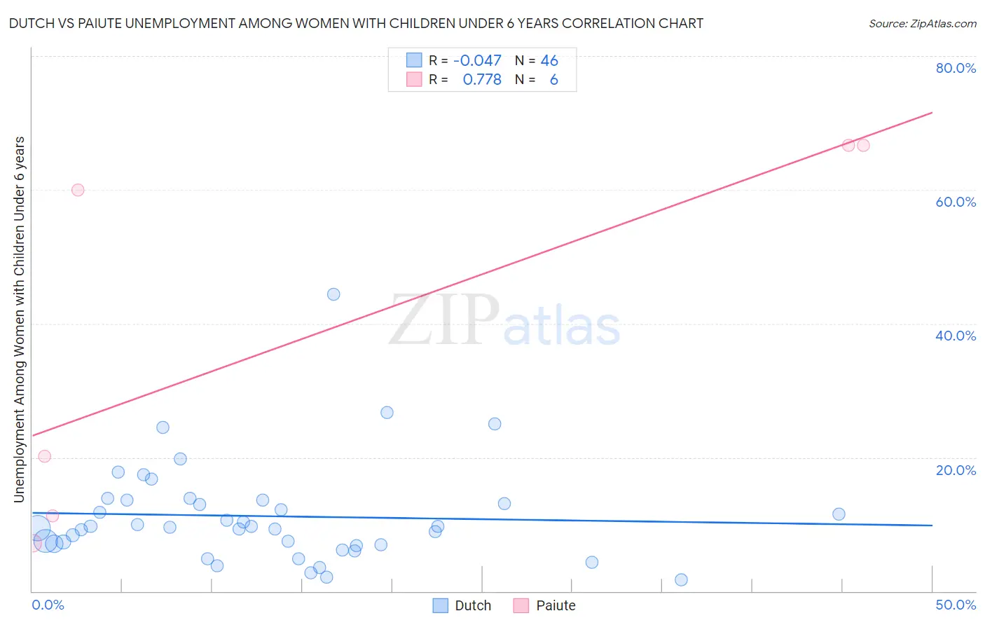 Dutch vs Paiute Unemployment Among Women with Children Under 6 years