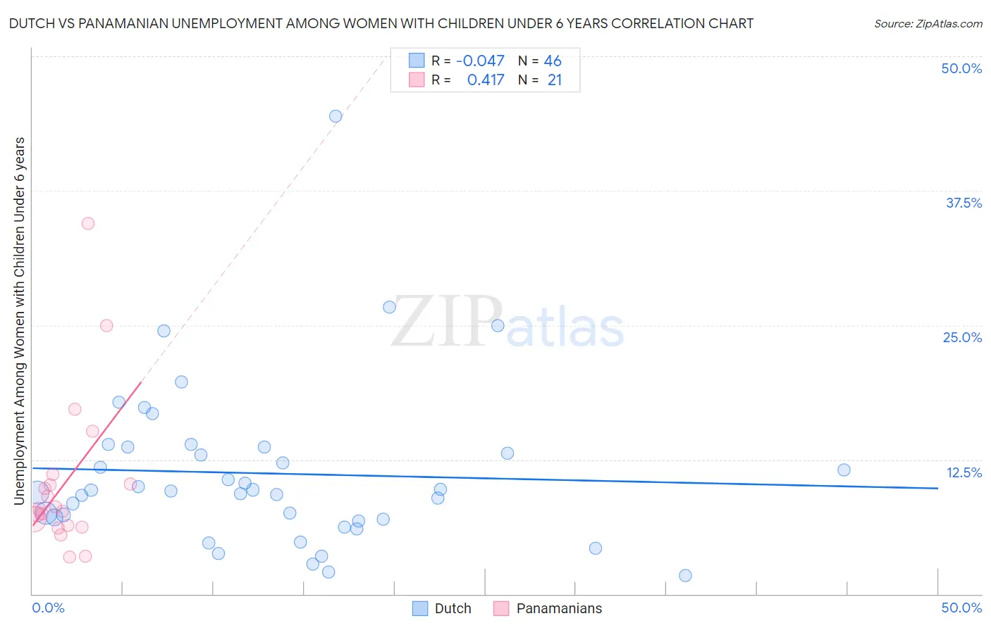 Dutch vs Panamanian Unemployment Among Women with Children Under 6 years