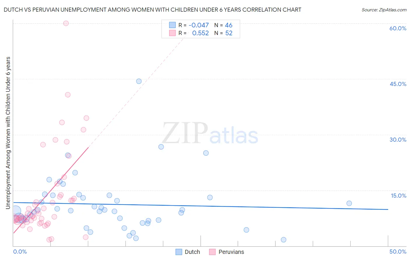 Dutch vs Peruvian Unemployment Among Women with Children Under 6 years