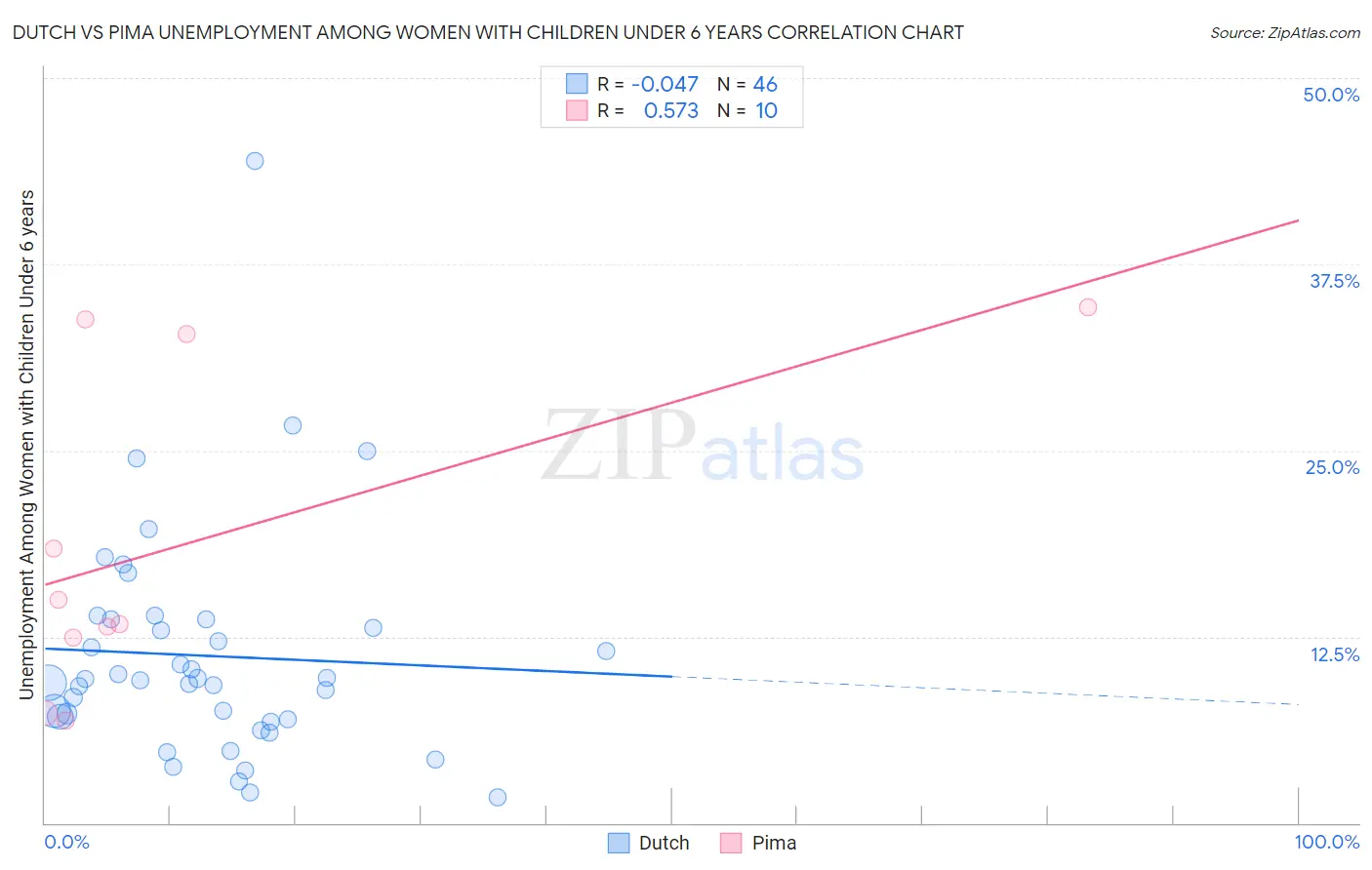 Dutch vs Pima Unemployment Among Women with Children Under 6 years