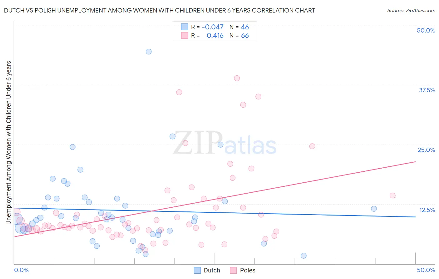 Dutch vs Polish Unemployment Among Women with Children Under 6 years