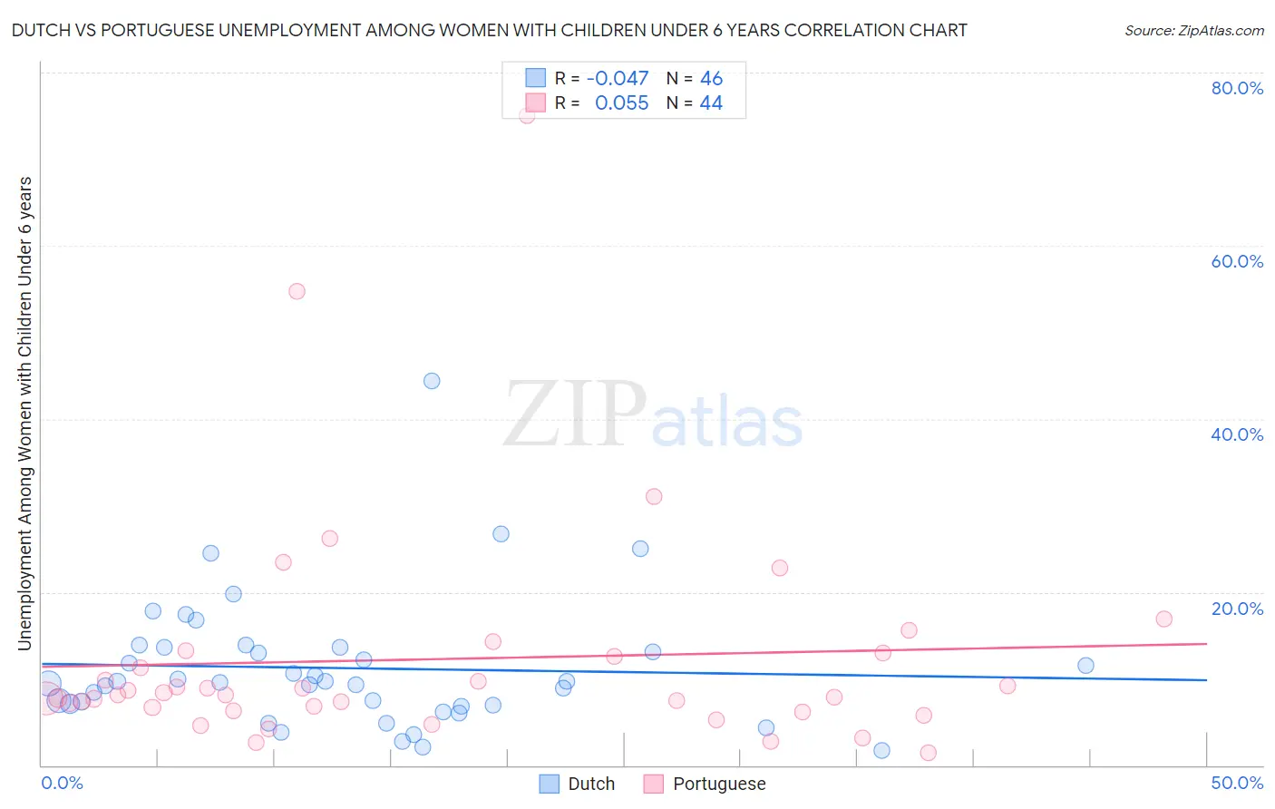 Dutch vs Portuguese Unemployment Among Women with Children Under 6 years