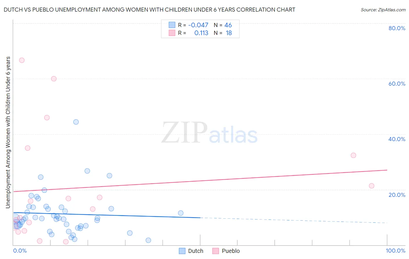 Dutch vs Pueblo Unemployment Among Women with Children Under 6 years
