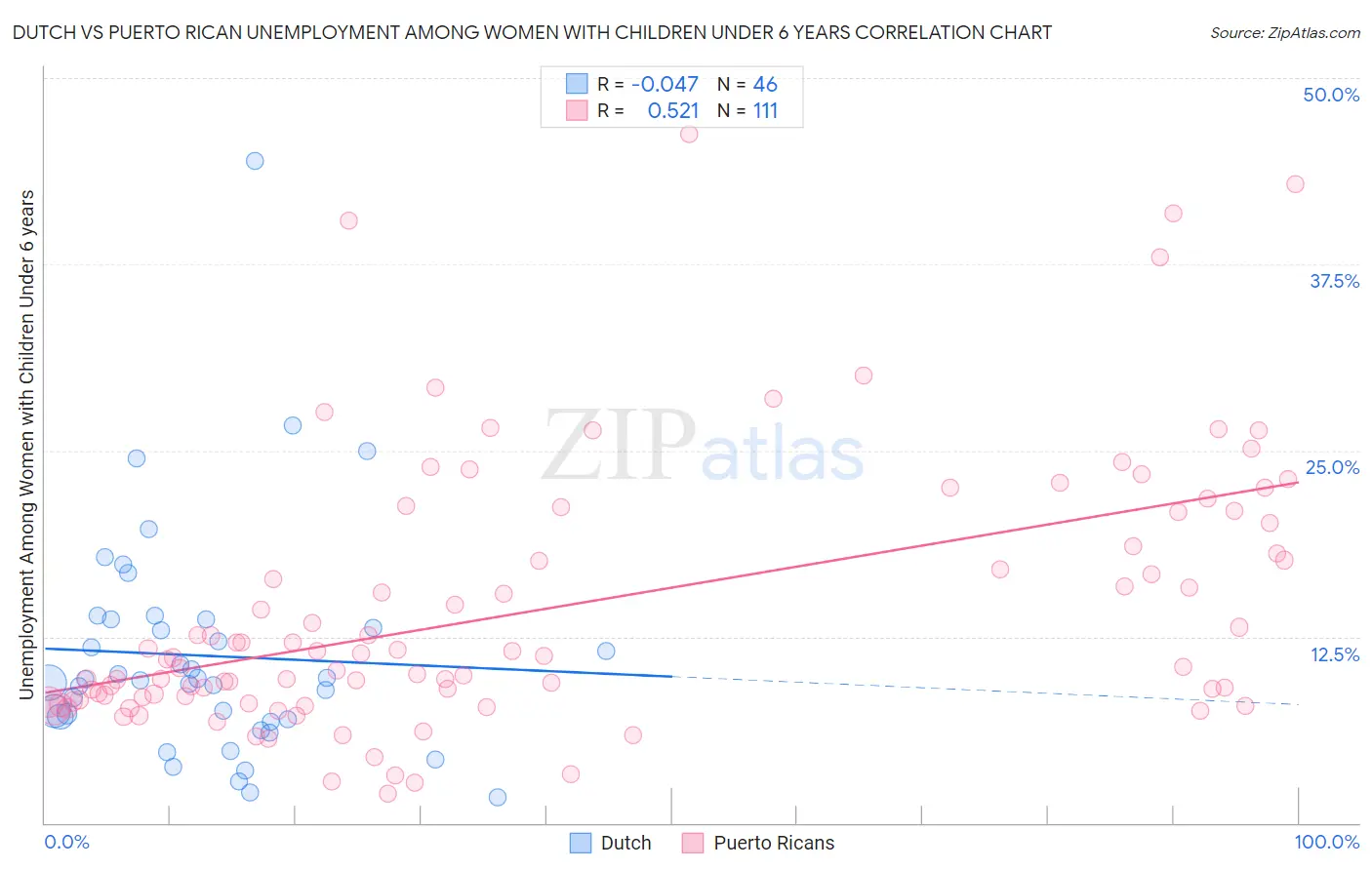 Dutch vs Puerto Rican Unemployment Among Women with Children Under 6 years