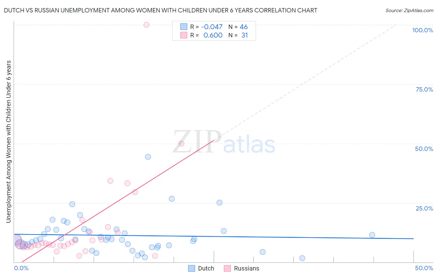 Dutch vs Russian Unemployment Among Women with Children Under 6 years