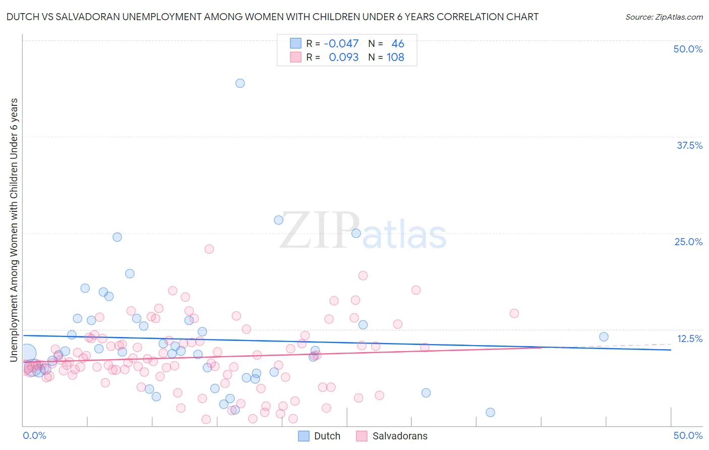 Dutch vs Salvadoran Unemployment Among Women with Children Under 6 years