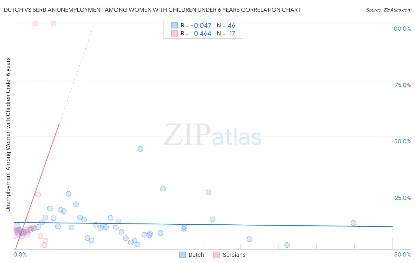 Dutch vs Serbian Unemployment Among Women with Children Under 6 years