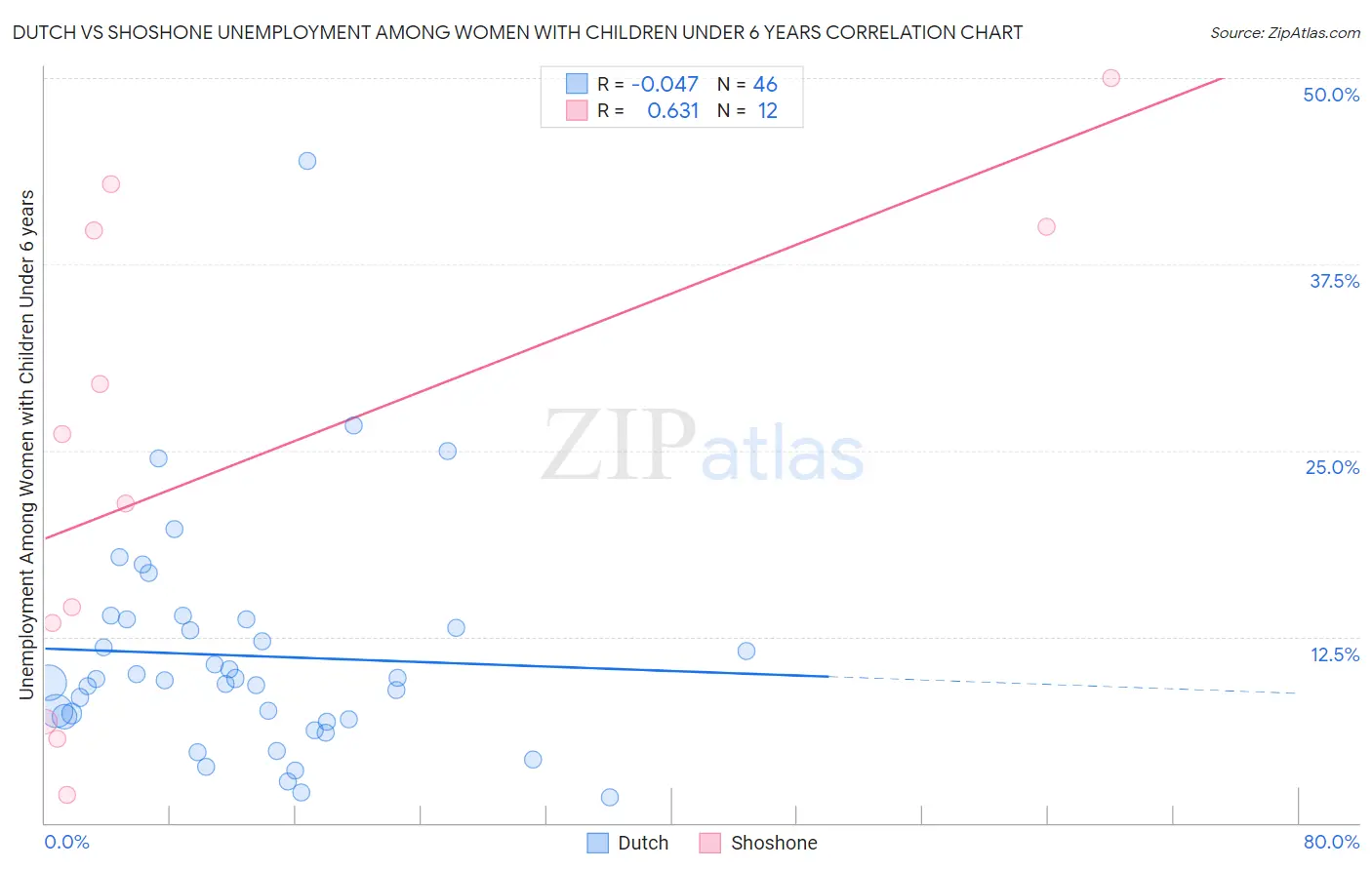 Dutch vs Shoshone Unemployment Among Women with Children Under 6 years