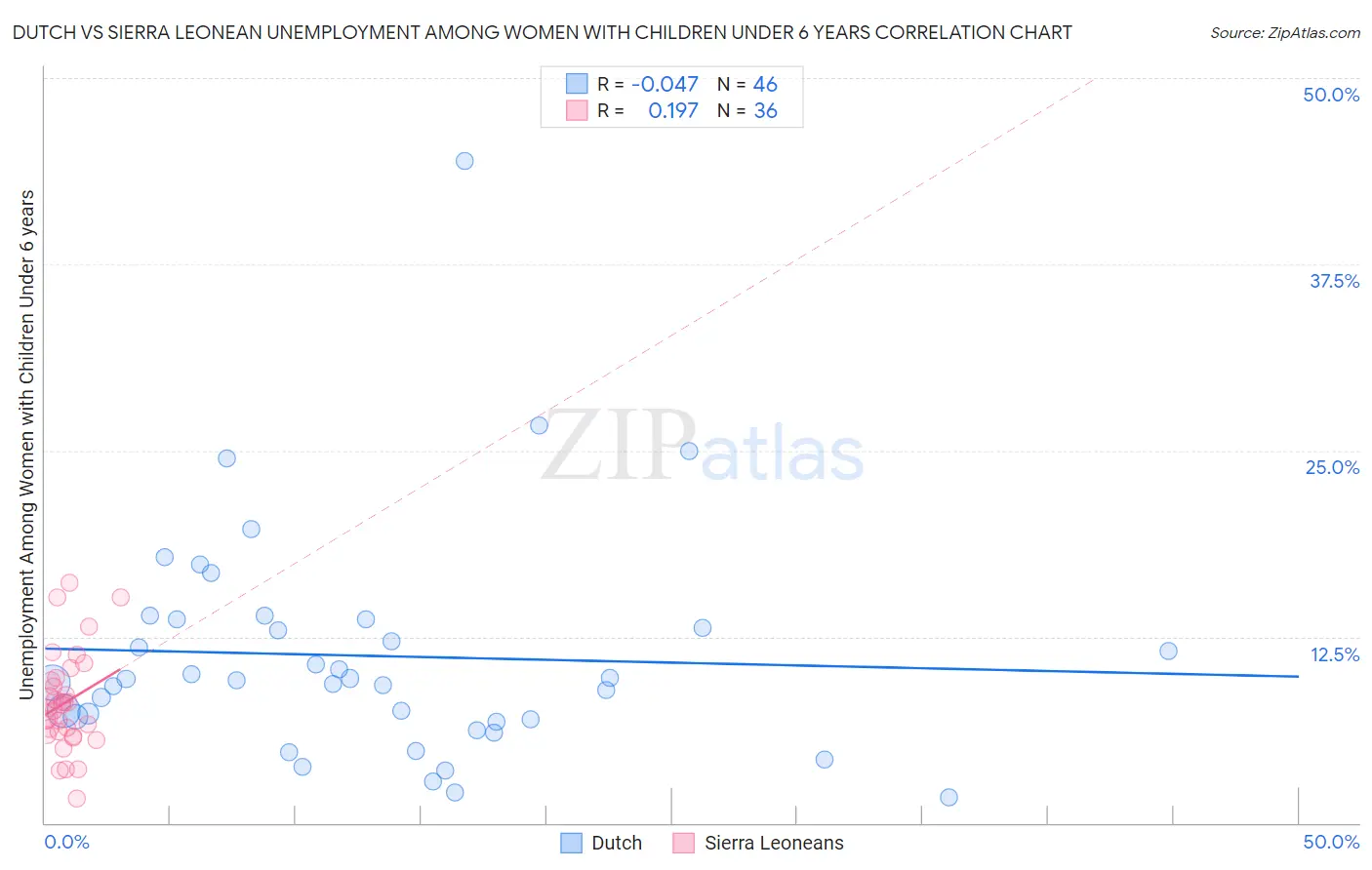 Dutch vs Sierra Leonean Unemployment Among Women with Children Under 6 years
