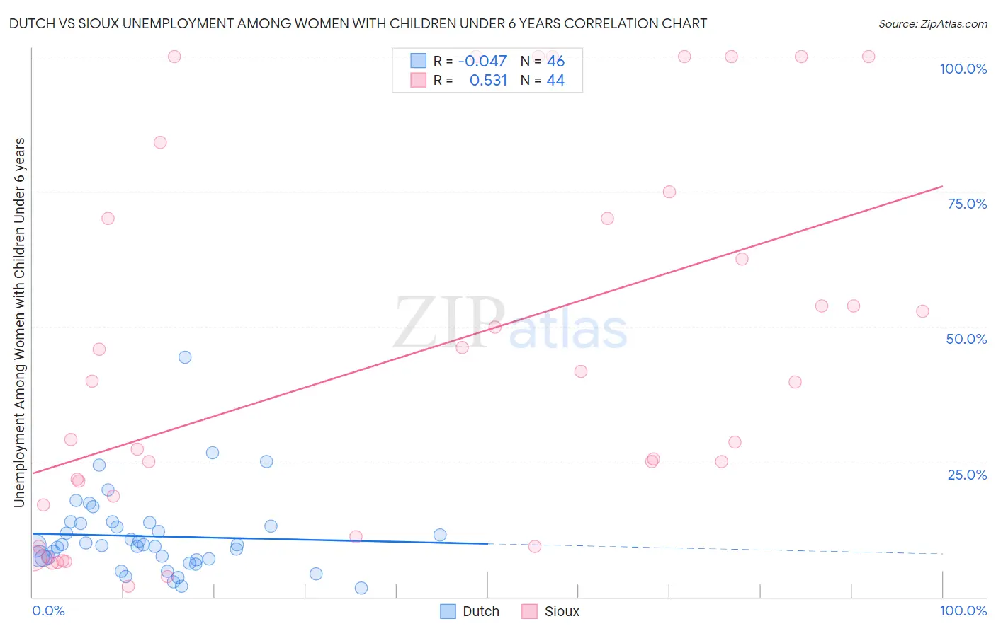 Dutch vs Sioux Unemployment Among Women with Children Under 6 years