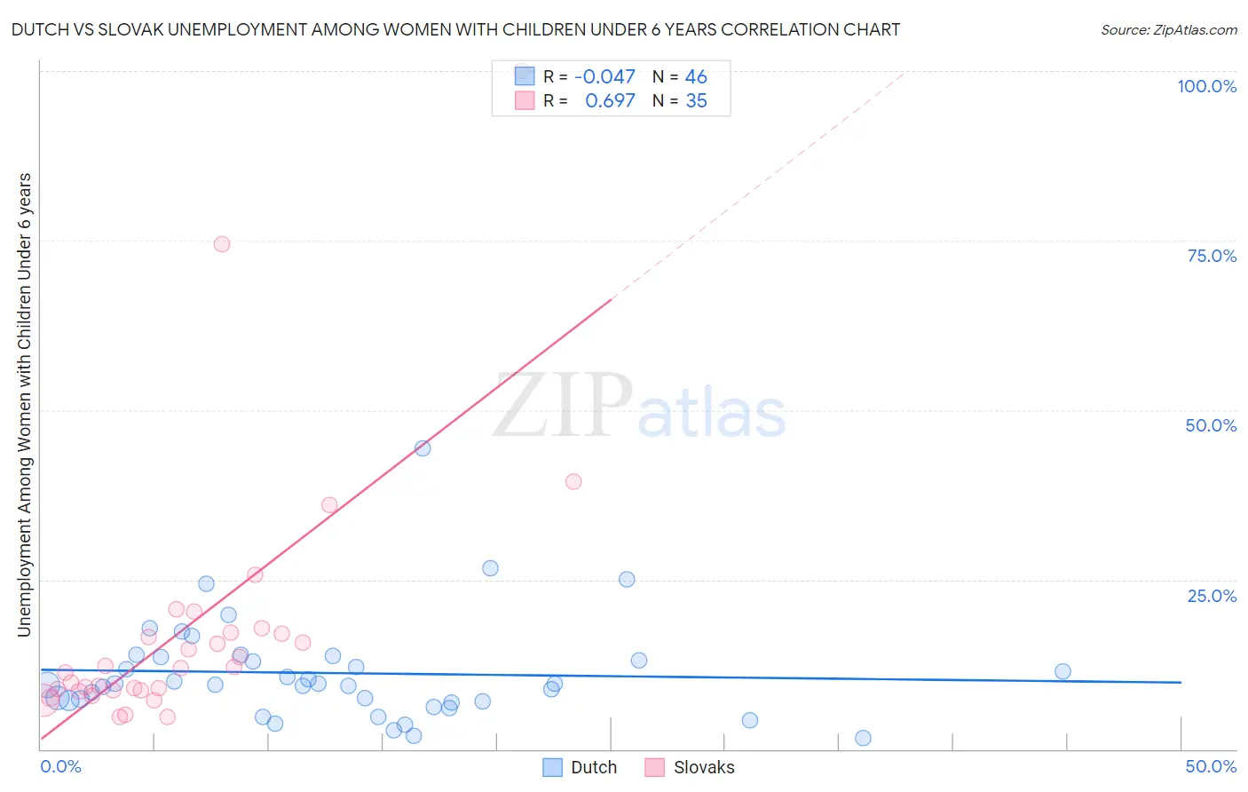 Dutch vs Slovak Unemployment Among Women with Children Under 6 years
