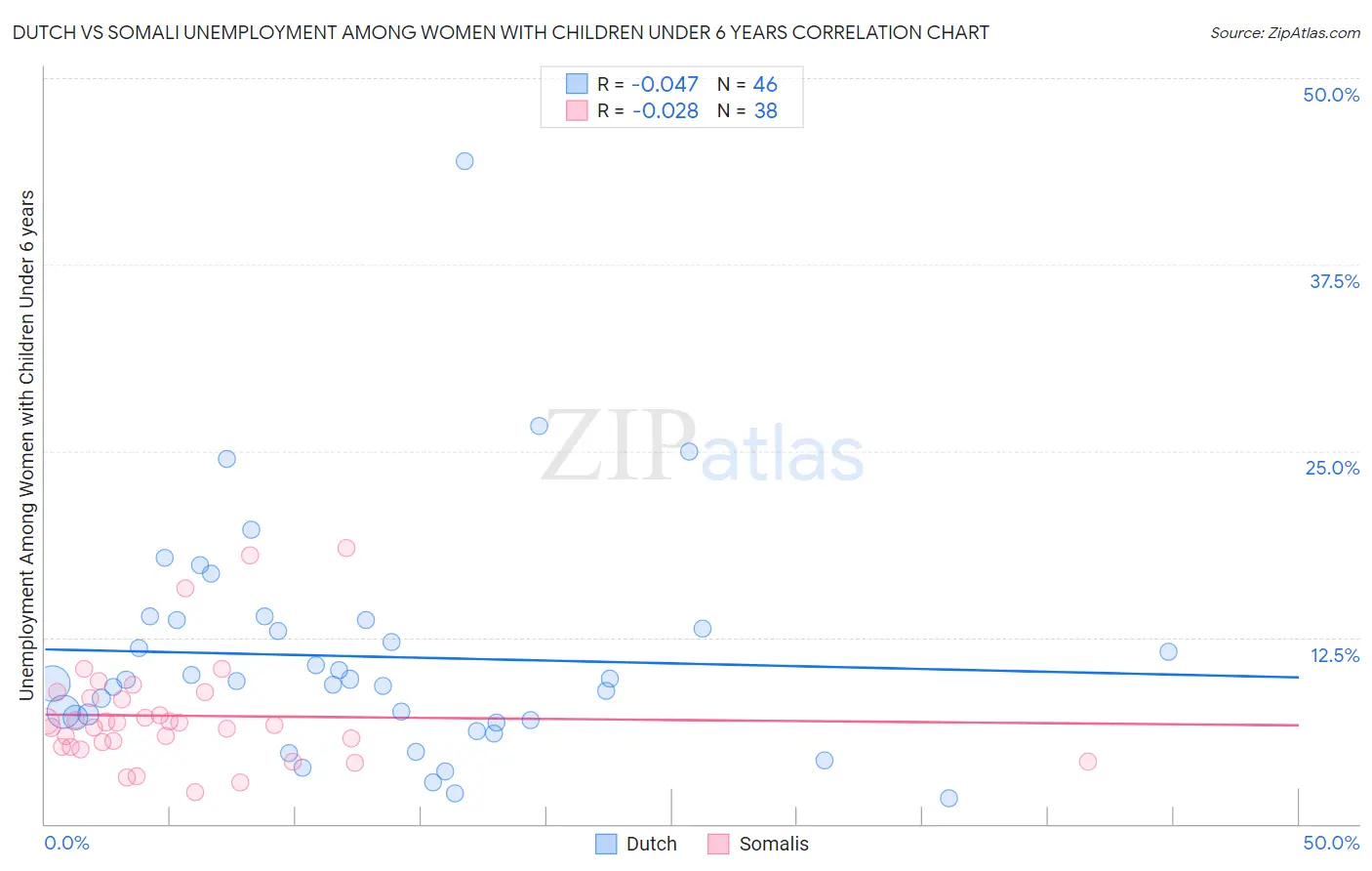 Dutch vs Somali Unemployment Among Women with Children Under 6 years
