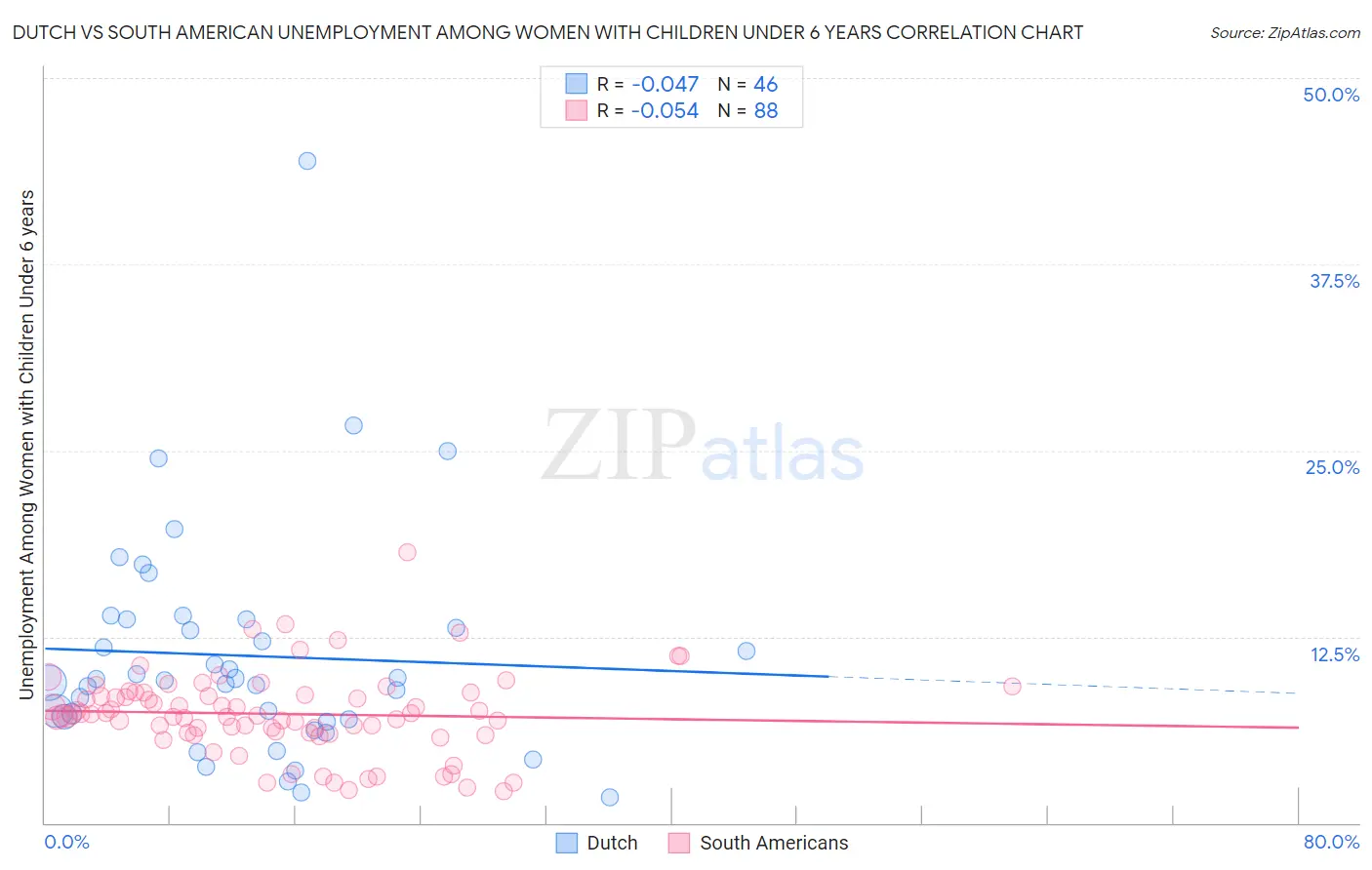 Dutch vs South American Unemployment Among Women with Children Under 6 years