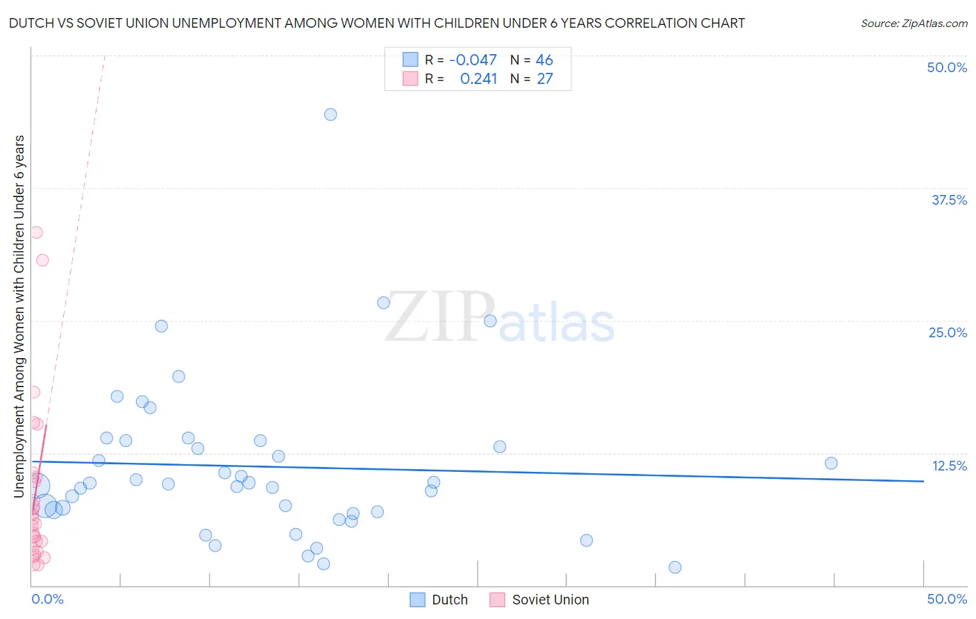 Dutch vs Soviet Union Unemployment Among Women with Children Under 6 years