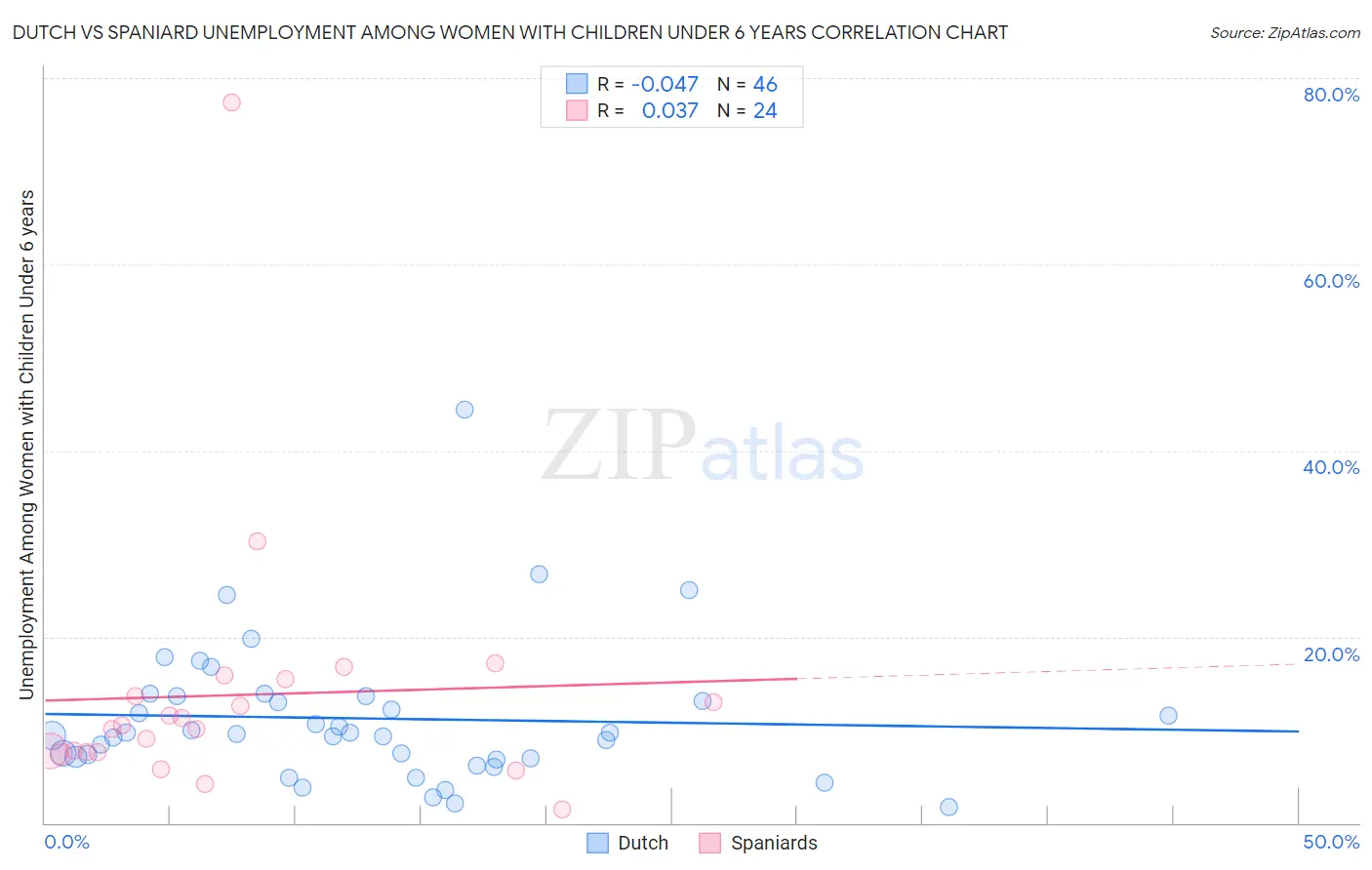 Dutch vs Spaniard Unemployment Among Women with Children Under 6 years
