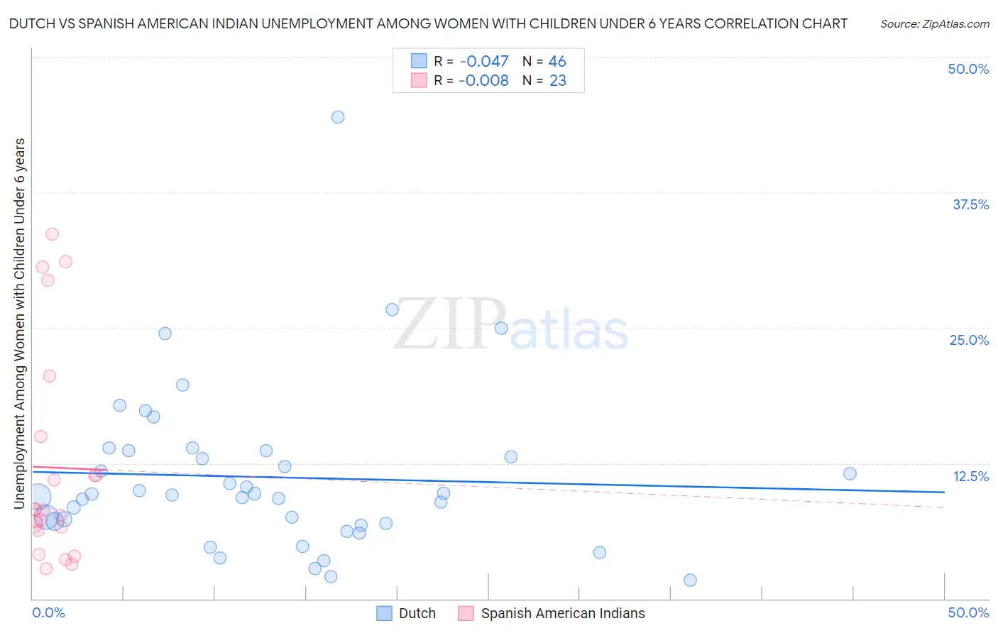 Dutch vs Spanish American Indian Unemployment Among Women with Children Under 6 years