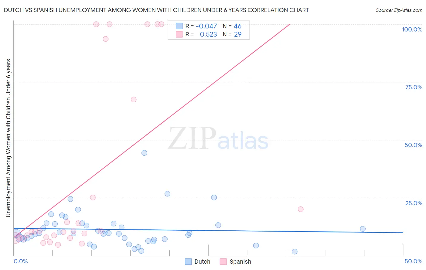 Dutch vs Spanish Unemployment Among Women with Children Under 6 years