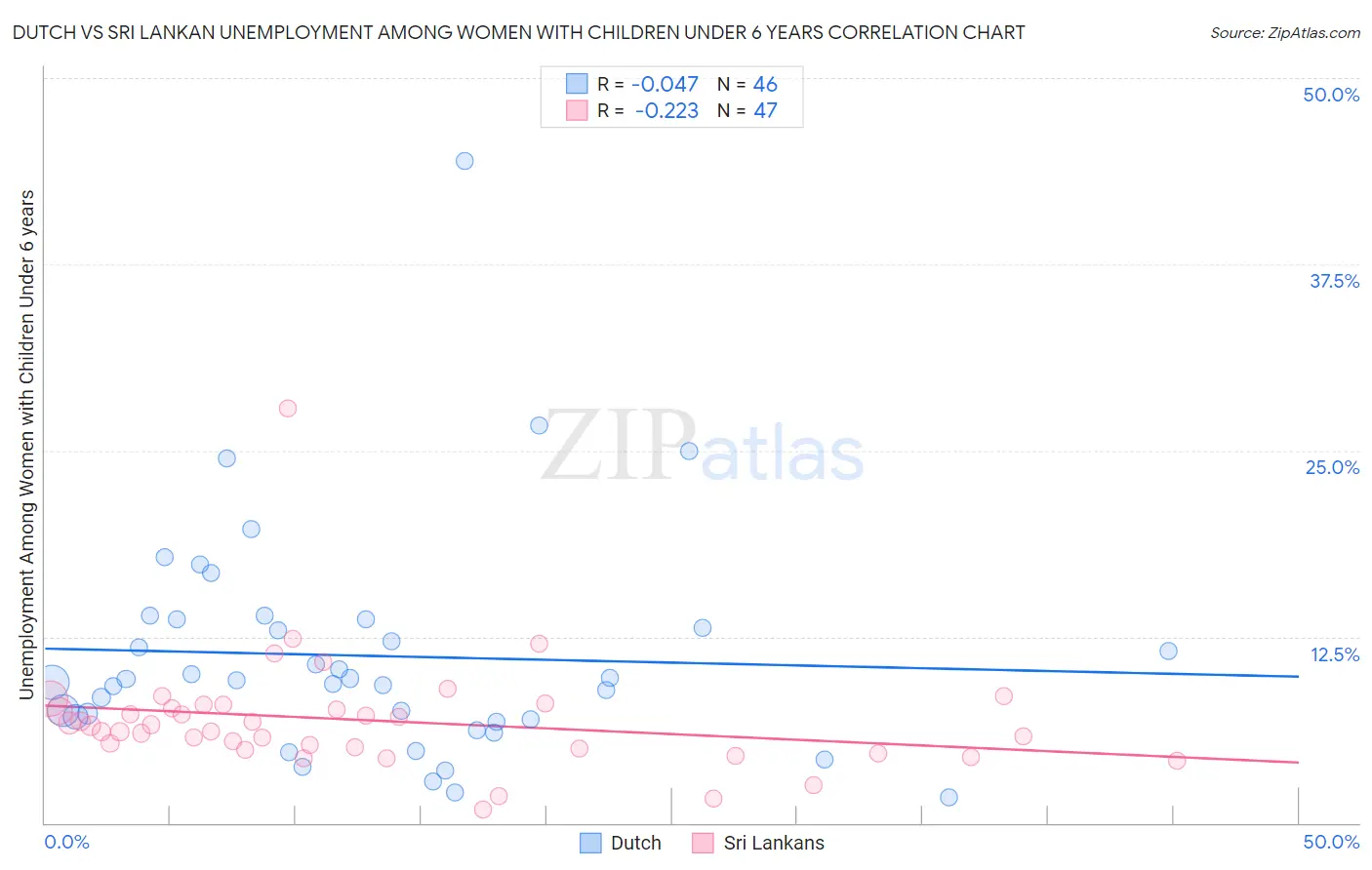 Dutch vs Sri Lankan Unemployment Among Women with Children Under 6 years