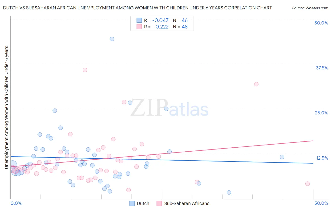 Dutch vs Subsaharan African Unemployment Among Women with Children Under 6 years