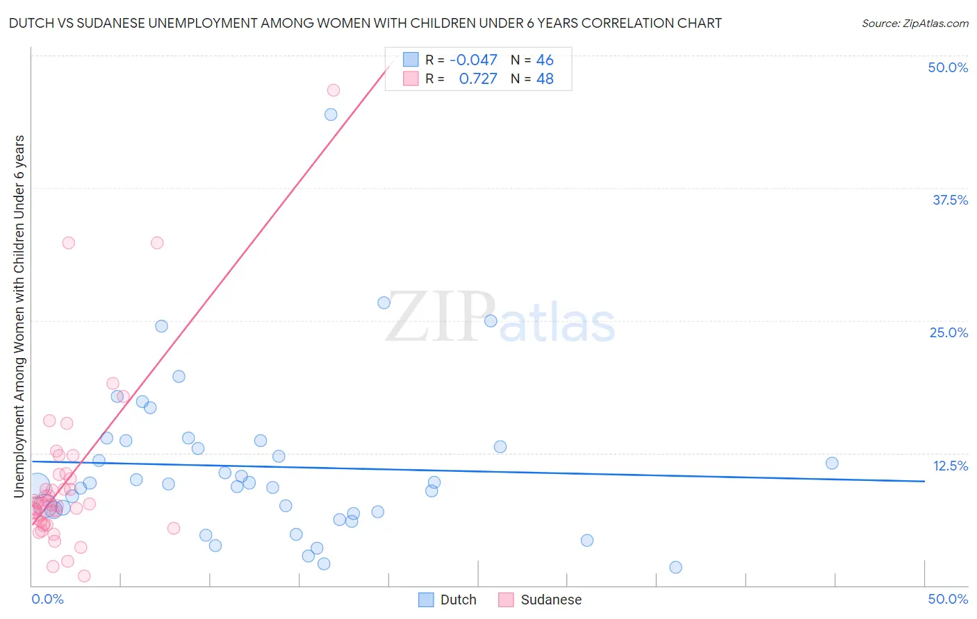 Dutch vs Sudanese Unemployment Among Women with Children Under 6 years