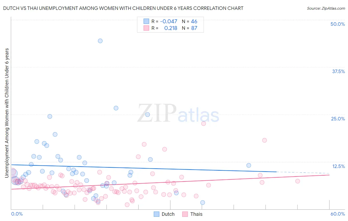 Dutch vs Thai Unemployment Among Women with Children Under 6 years