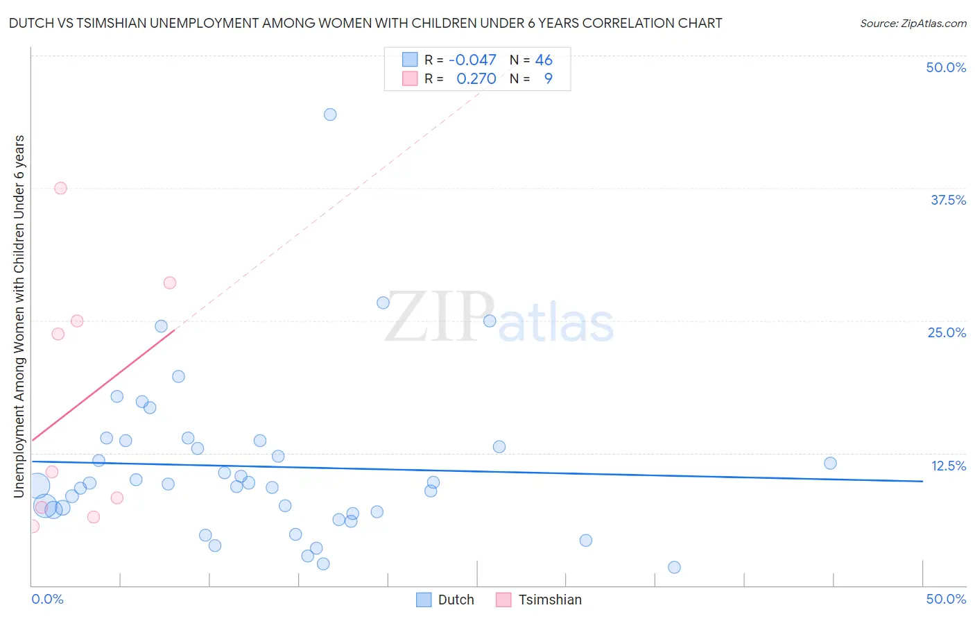 Dutch vs Tsimshian Unemployment Among Women with Children Under 6 years
