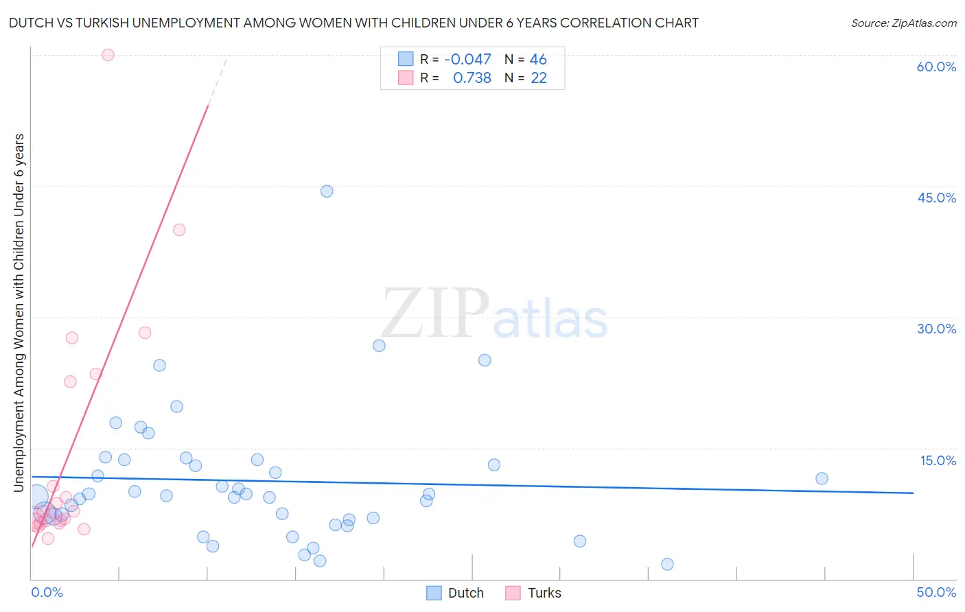 Dutch vs Turkish Unemployment Among Women with Children Under 6 years