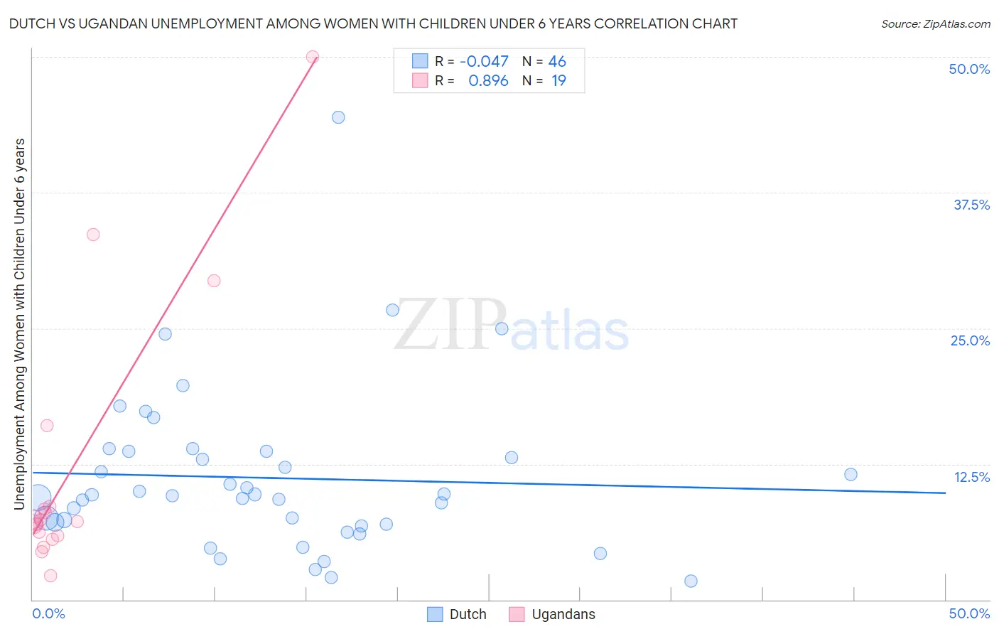 Dutch vs Ugandan Unemployment Among Women with Children Under 6 years