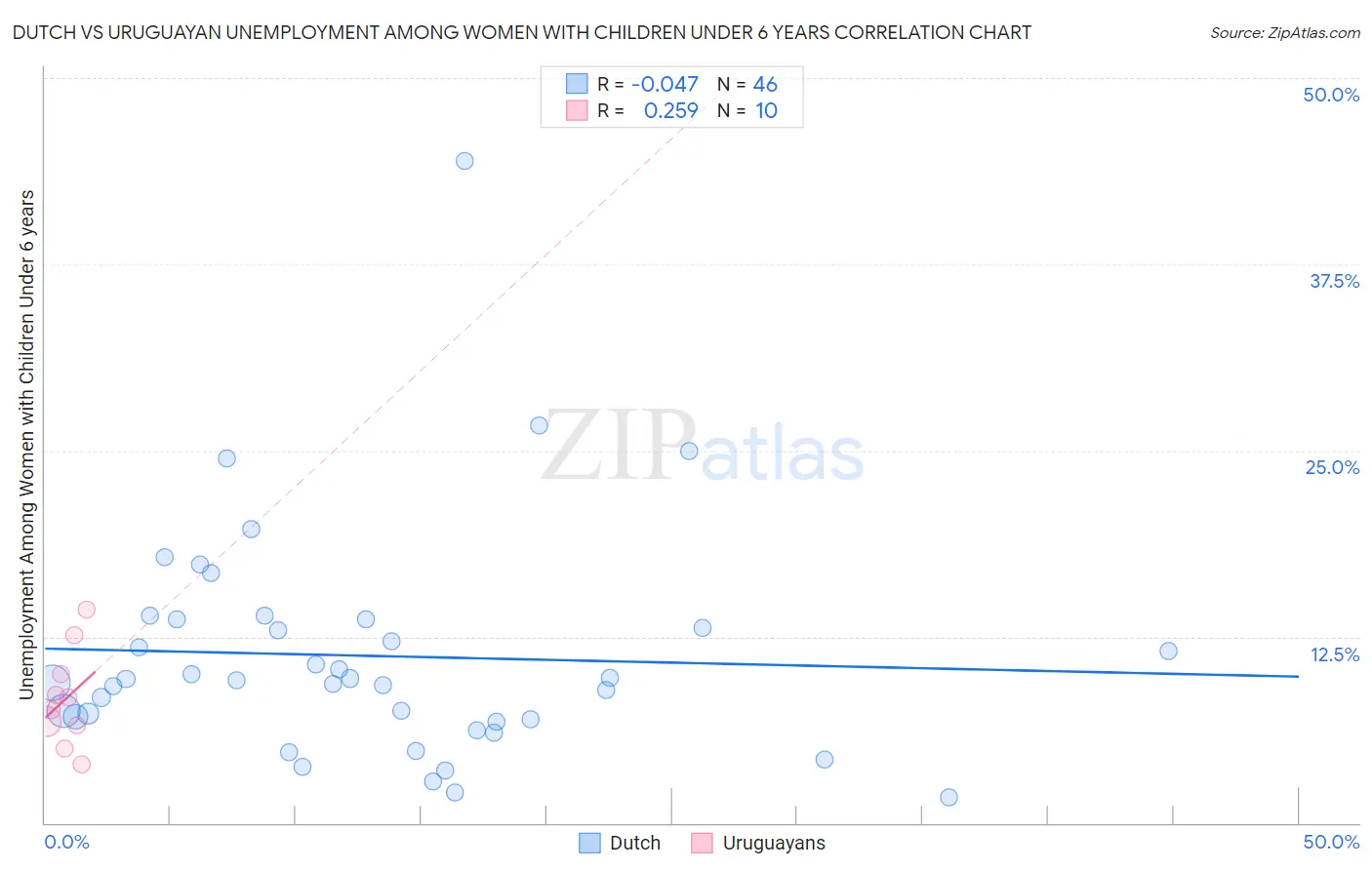Dutch vs Uruguayan Unemployment Among Women with Children Under 6 years