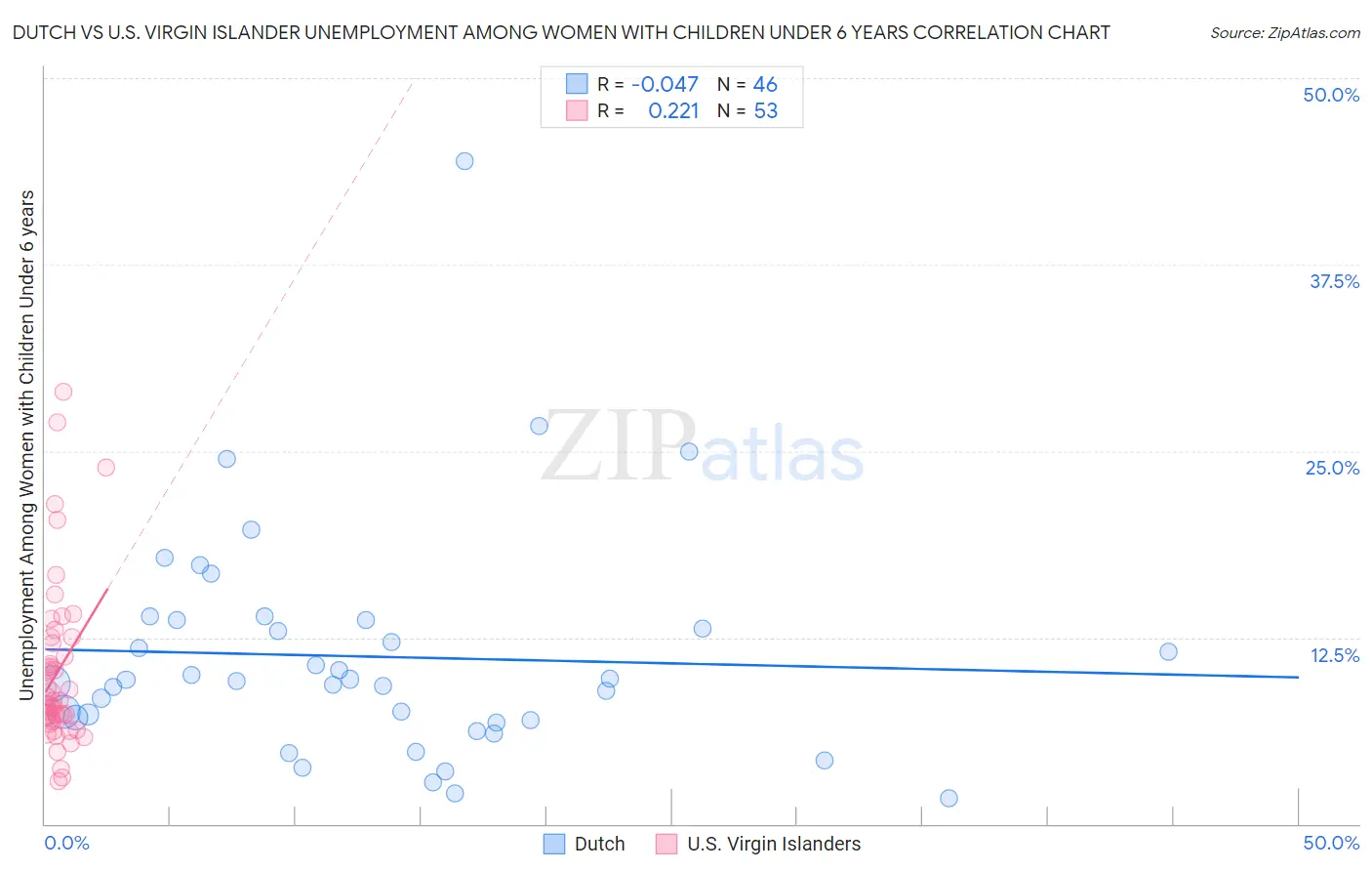 Dutch vs U.S. Virgin Islander Unemployment Among Women with Children Under 6 years