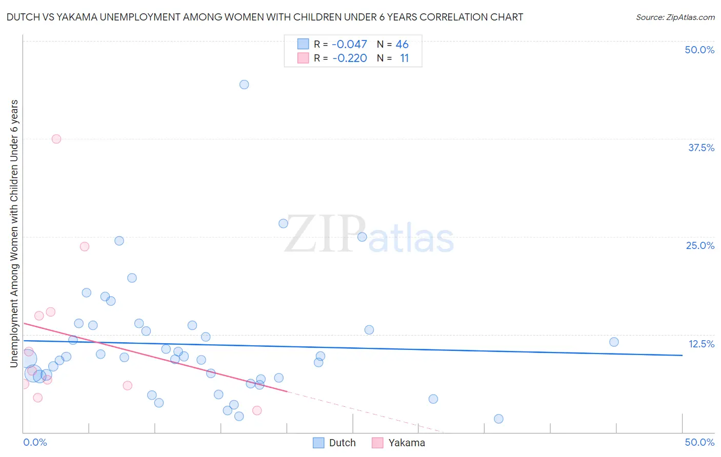 Dutch vs Yakama Unemployment Among Women with Children Under 6 years