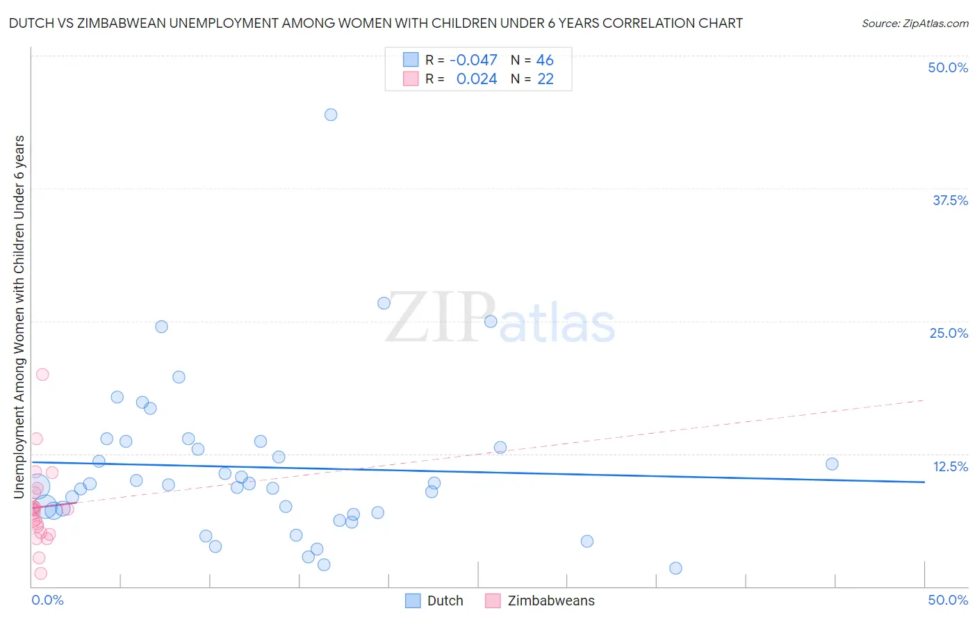 Dutch vs Zimbabwean Unemployment Among Women with Children Under 6 years