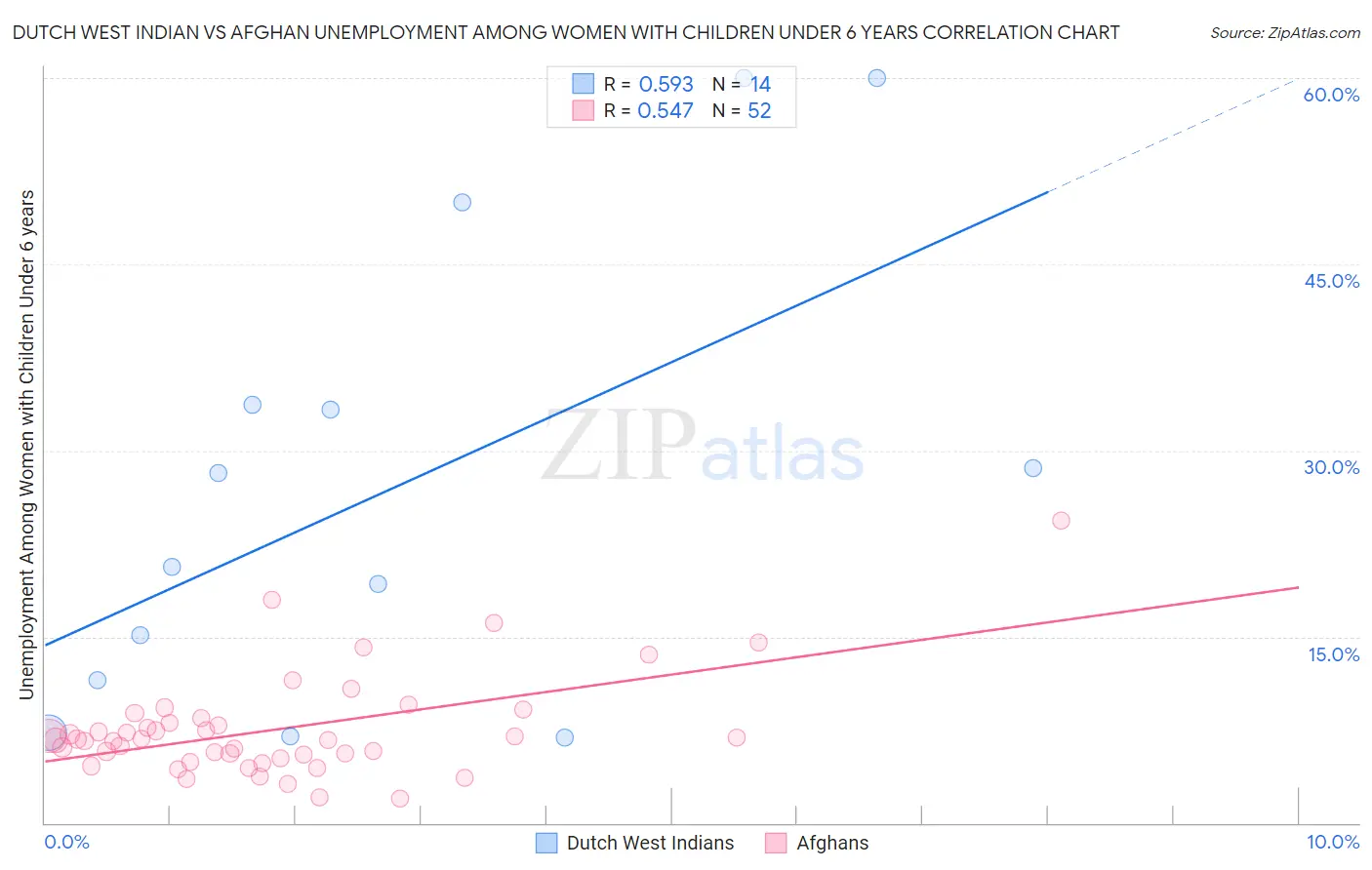 Dutch West Indian vs Afghan Unemployment Among Women with Children Under 6 years