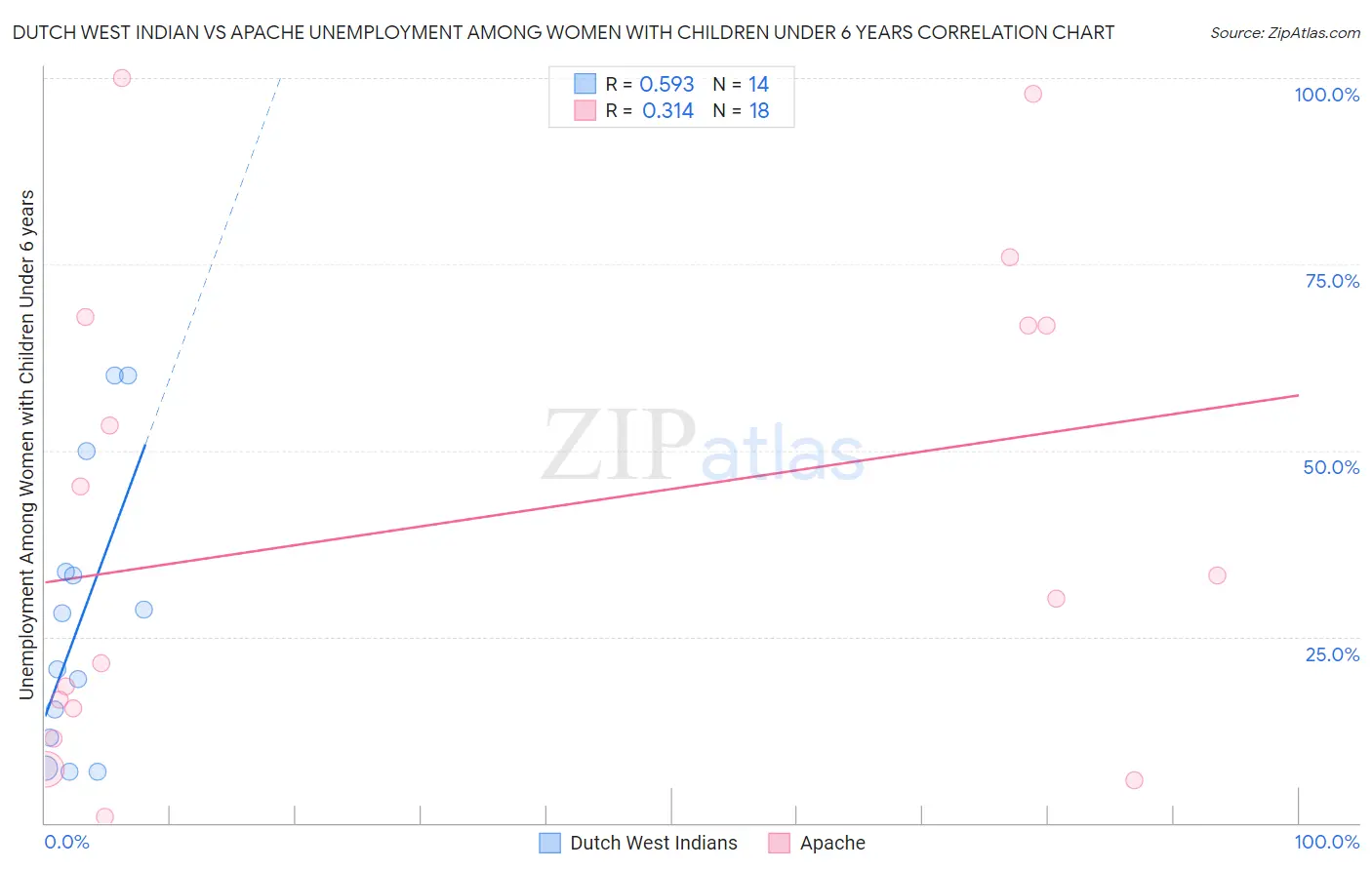 Dutch West Indian vs Apache Unemployment Among Women with Children Under 6 years