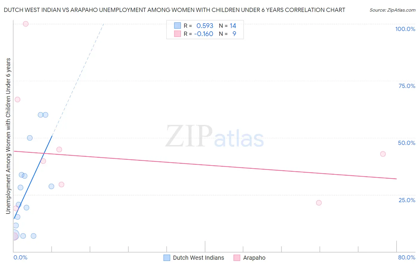 Dutch West Indian vs Arapaho Unemployment Among Women with Children Under 6 years
