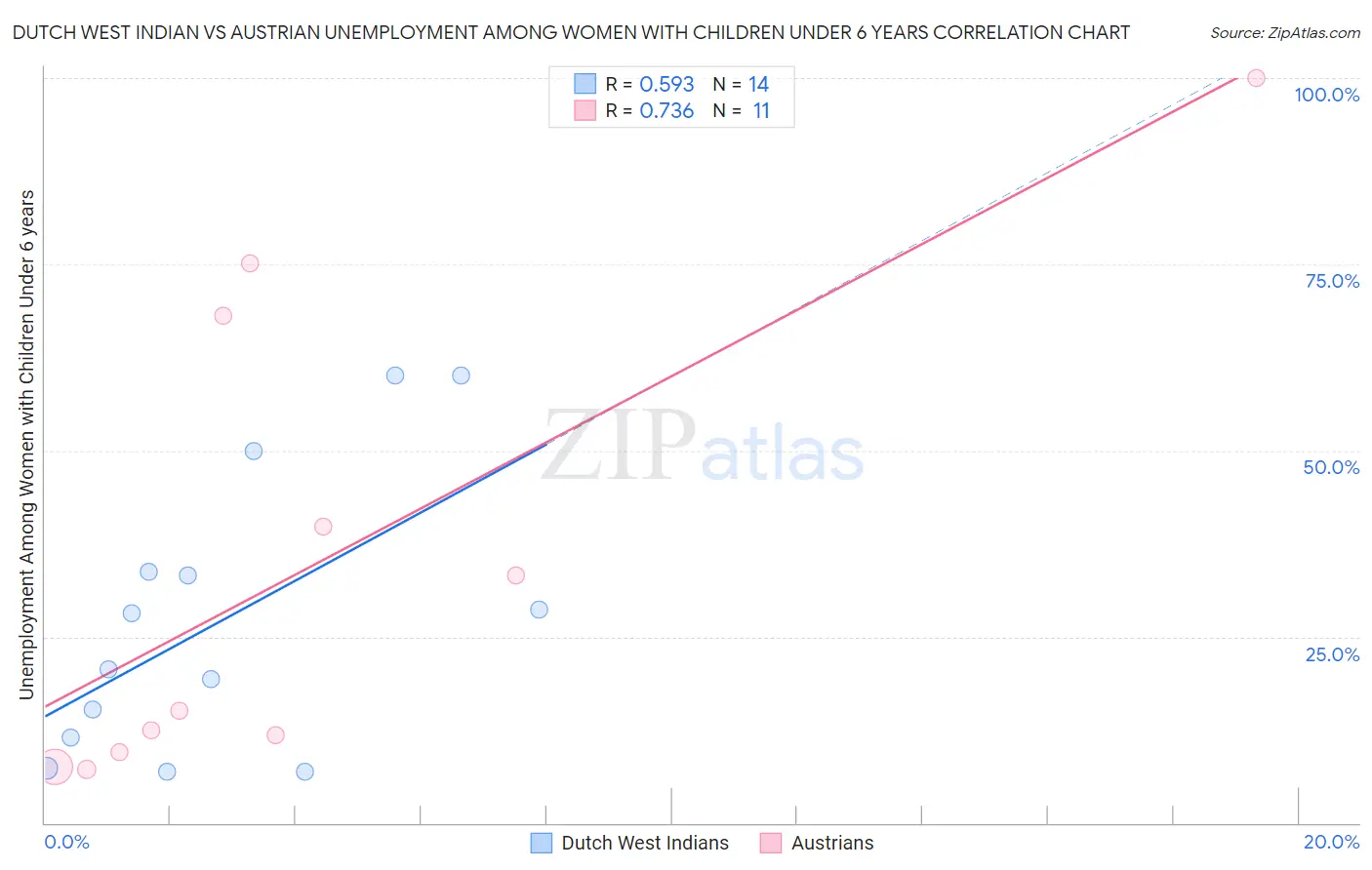 Dutch West Indian vs Austrian Unemployment Among Women with Children Under 6 years
