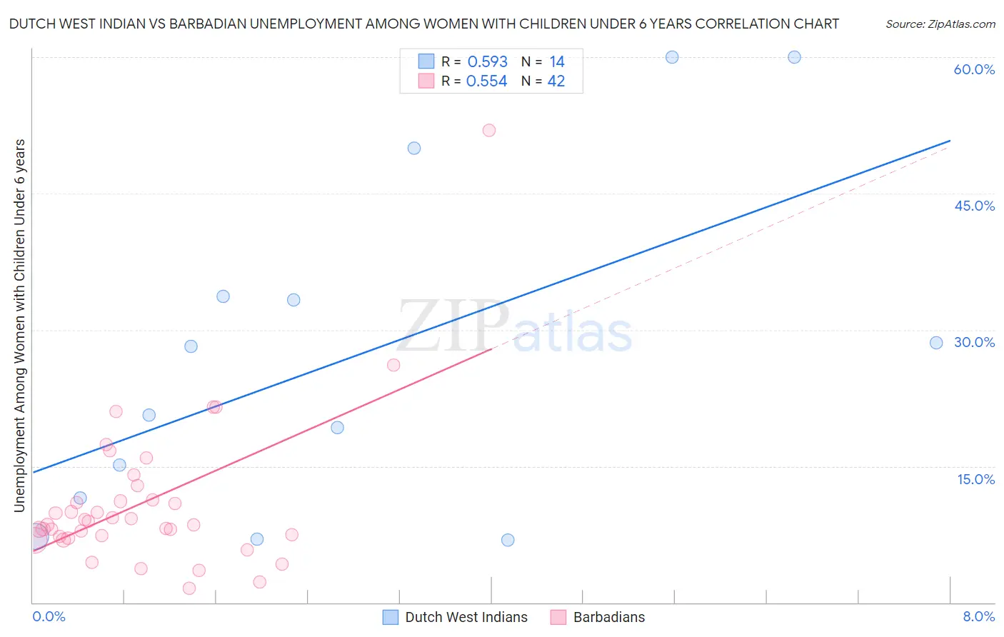 Dutch West Indian vs Barbadian Unemployment Among Women with Children Under 6 years
