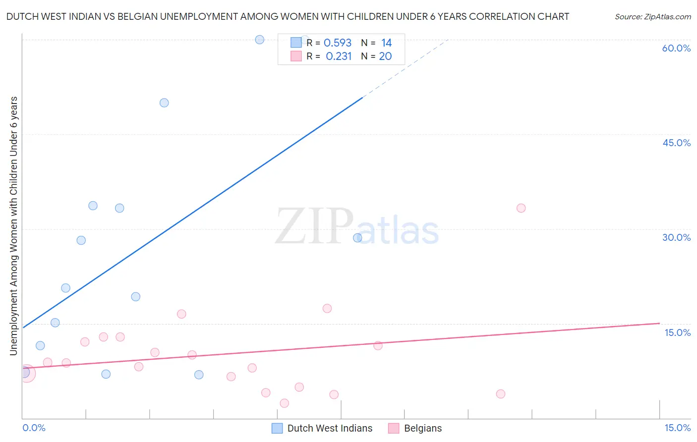 Dutch West Indian vs Belgian Unemployment Among Women with Children Under 6 years