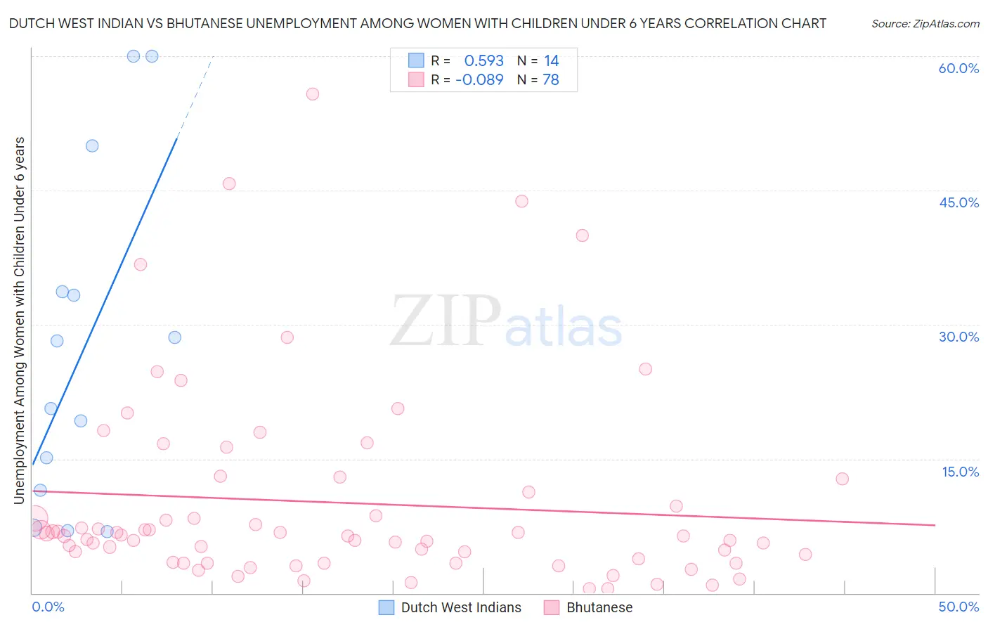 Dutch West Indian vs Bhutanese Unemployment Among Women with Children Under 6 years