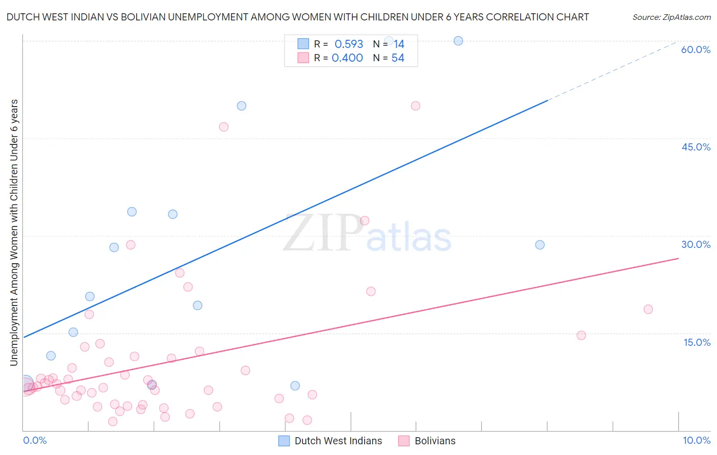 Dutch West Indian vs Bolivian Unemployment Among Women with Children Under 6 years