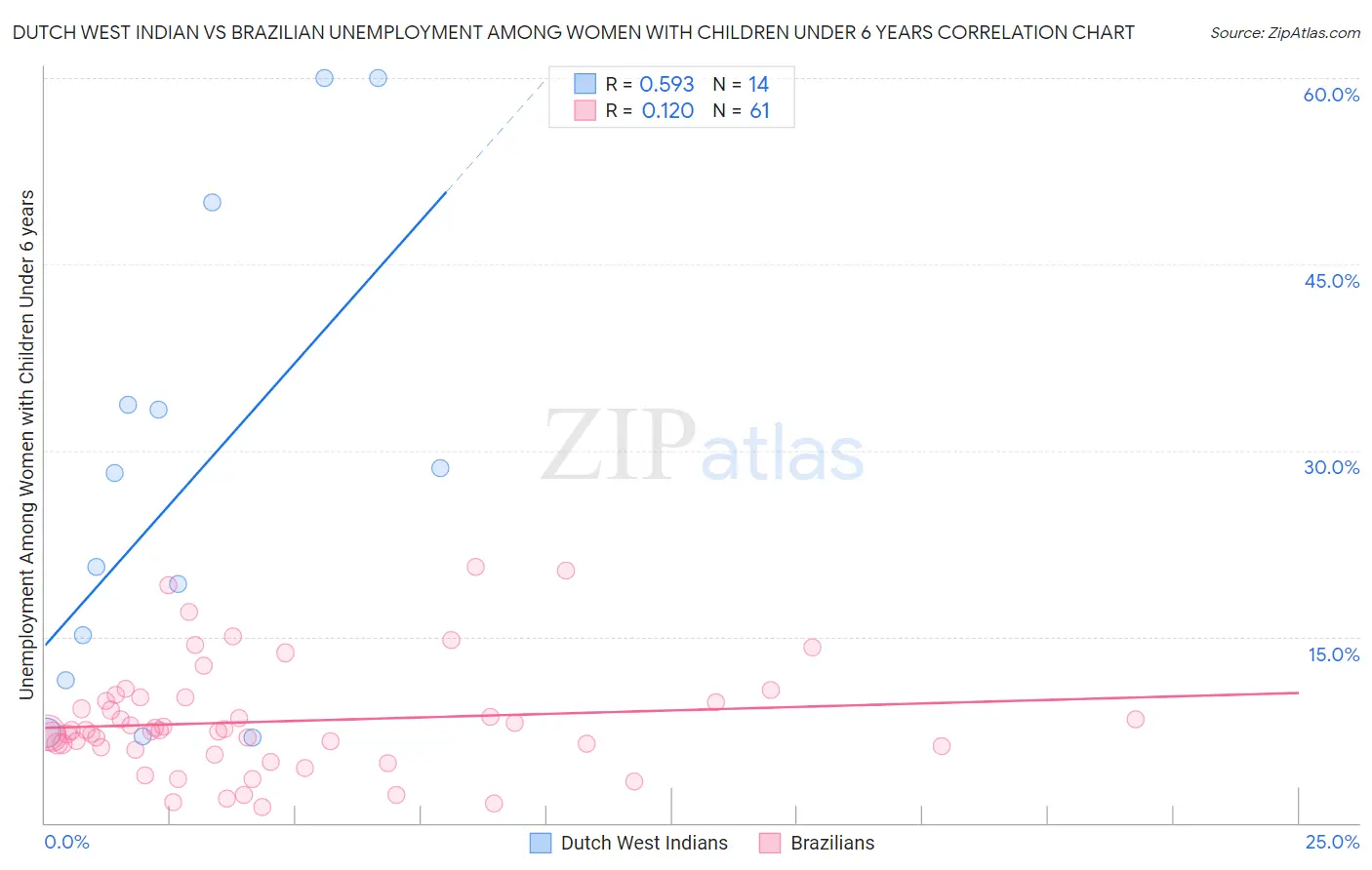 Dutch West Indian vs Brazilian Unemployment Among Women with Children Under 6 years