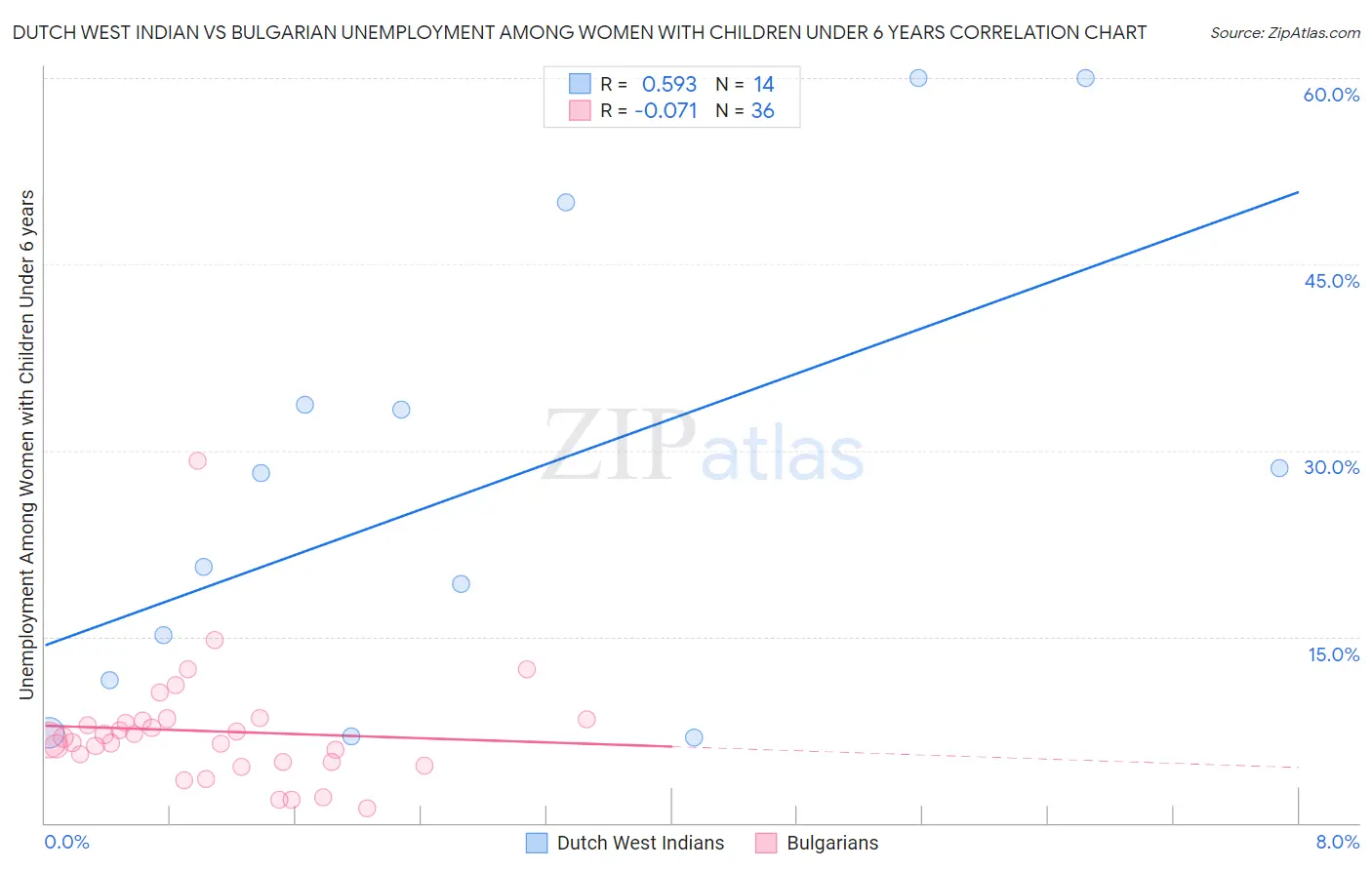 Dutch West Indian vs Bulgarian Unemployment Among Women with Children Under 6 years