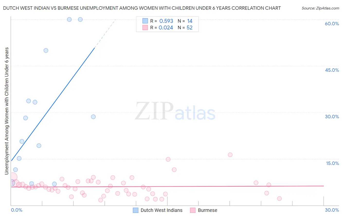 Dutch West Indian vs Burmese Unemployment Among Women with Children Under 6 years