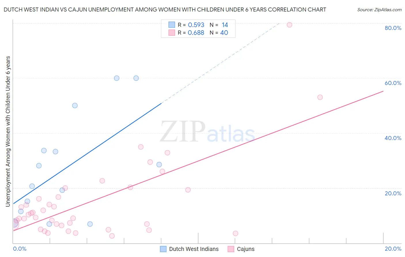 Dutch West Indian vs Cajun Unemployment Among Women with Children Under 6 years