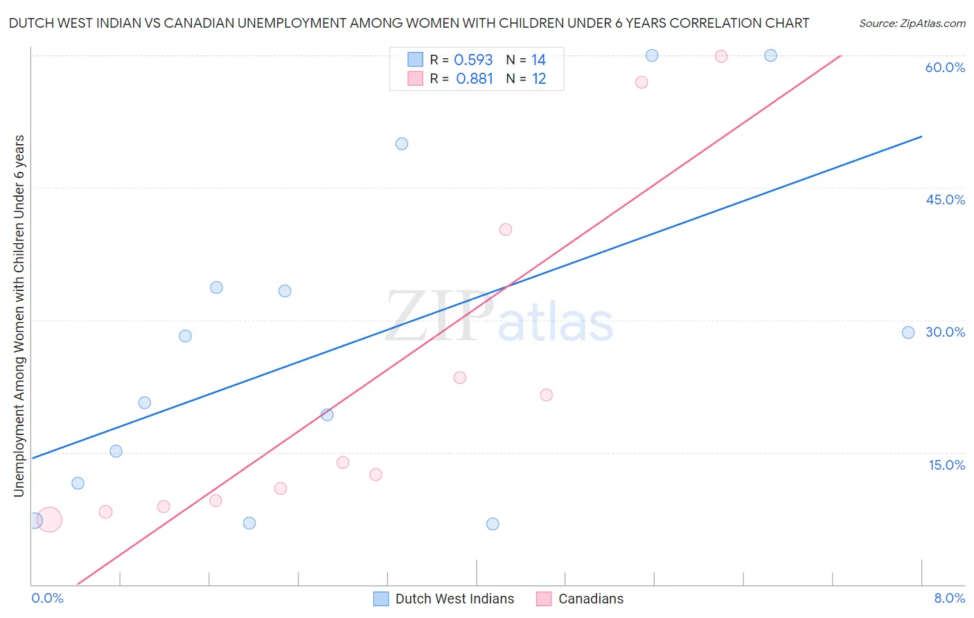 Dutch West Indian vs Canadian Unemployment Among Women with Children Under 6 years