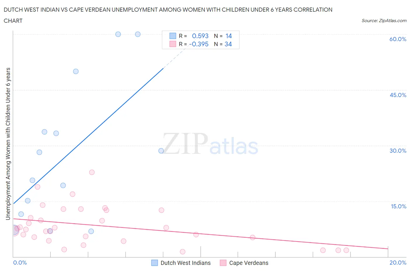 Dutch West Indian vs Cape Verdean Unemployment Among Women with Children Under 6 years